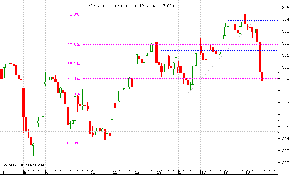 AEX uurgrafiek 190111 17.00u