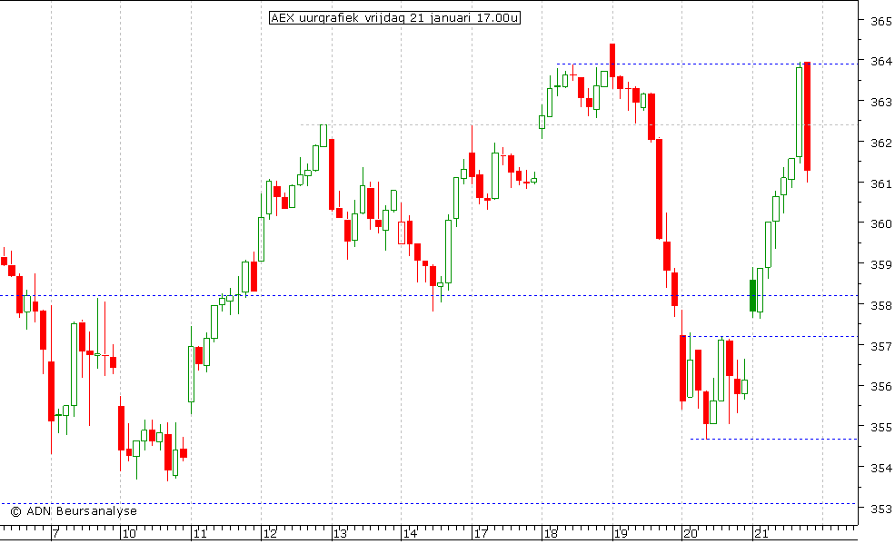 AEX uurgrafiek 210111 17.00u