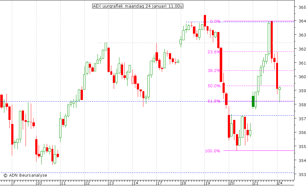 AEX uurgrafiek 240111 11.00u