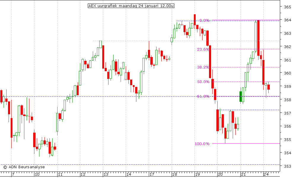 AEX uurgrafiek 240111 12.00