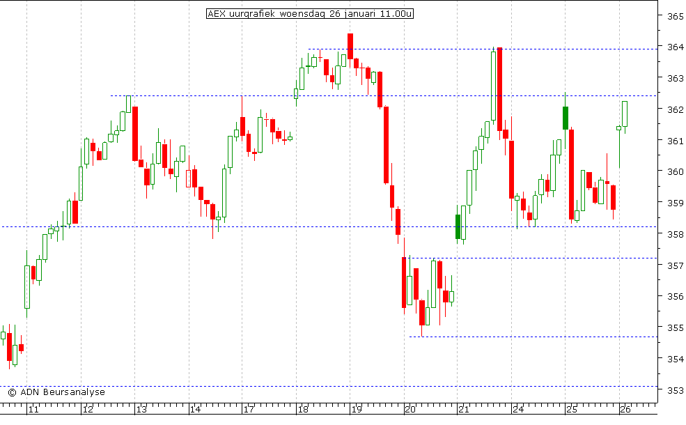 AEX uurgrafiek 260111 11.00u