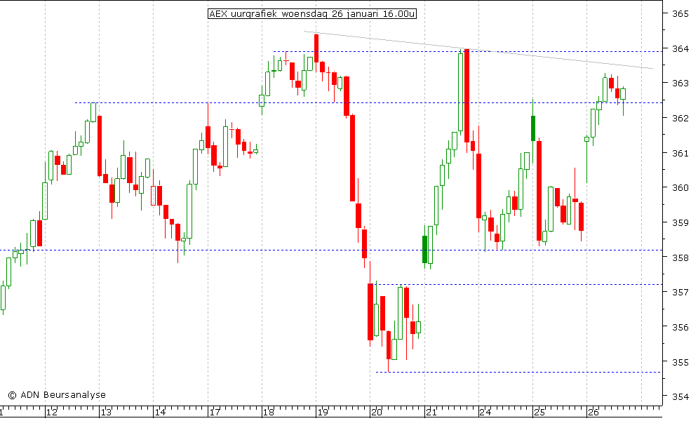 AEX uurgrafiek 260111 16.00u