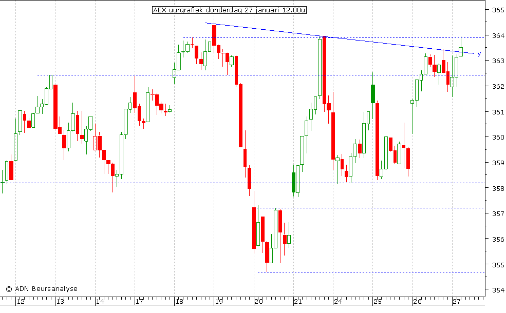 AEX uurgrafiek 270111 12.00