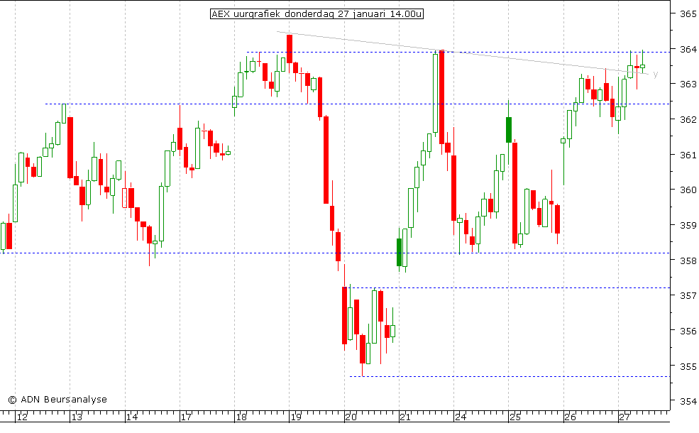 AEX uurgrafiek 270111 14.00u