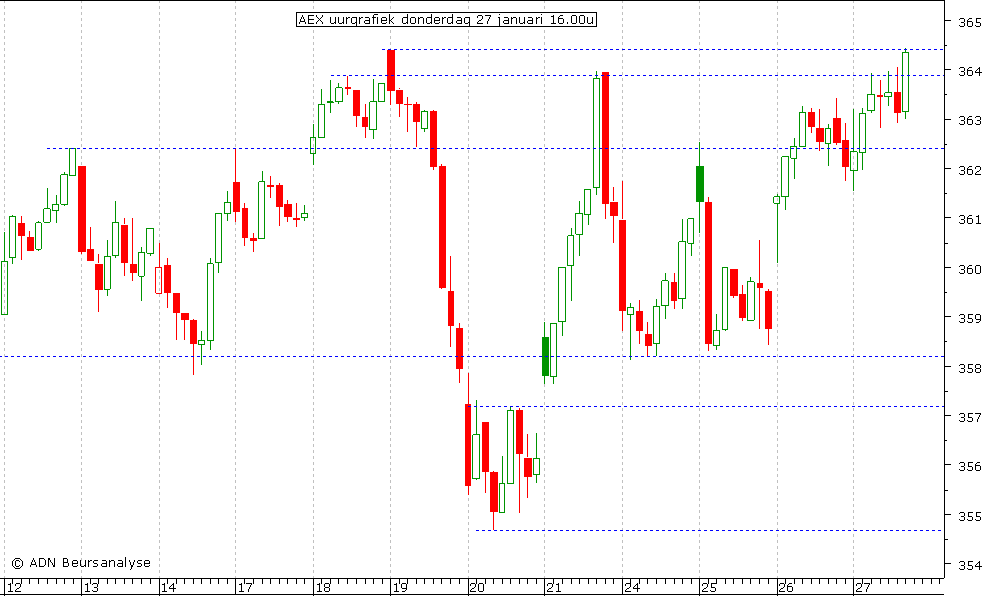 AEX uurgrafiek 270111 16.00u