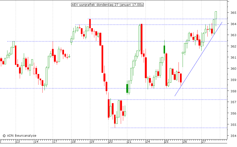 AEX uurgrafiek 270111 17.00u