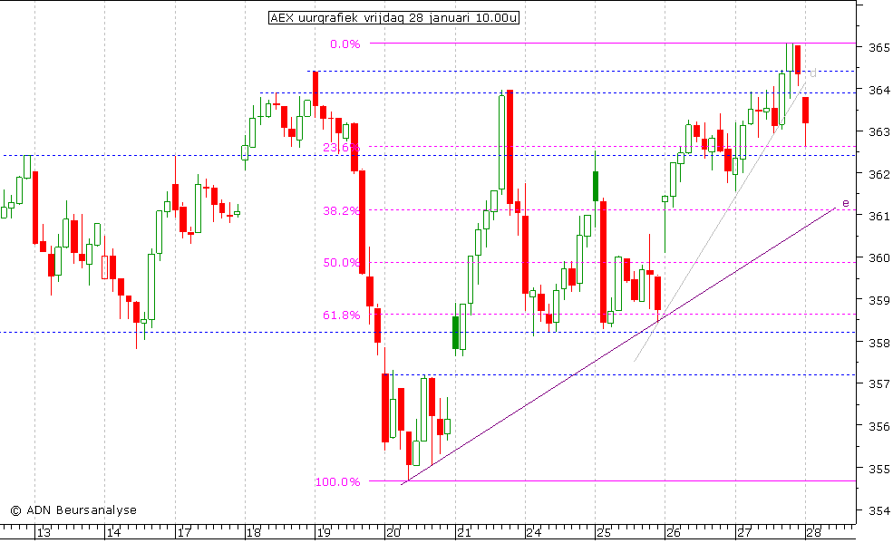 AEX uurgrafiek 280111 10.00u