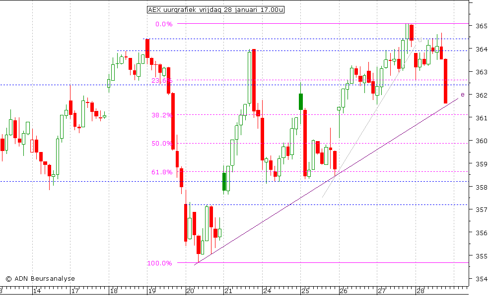 AEX uurgrafiek 280111 17.00u