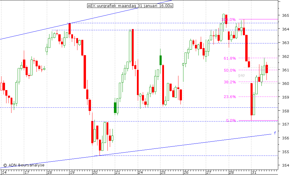 AEX uurgrafiek 310111 16.00u