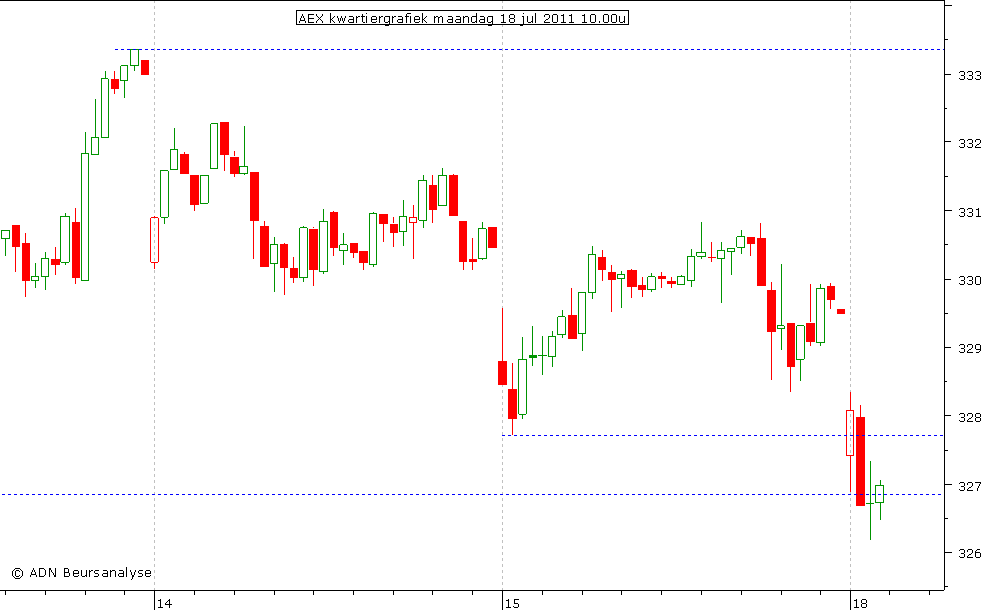 AEX kwartiergrafiek 180711 10.00u