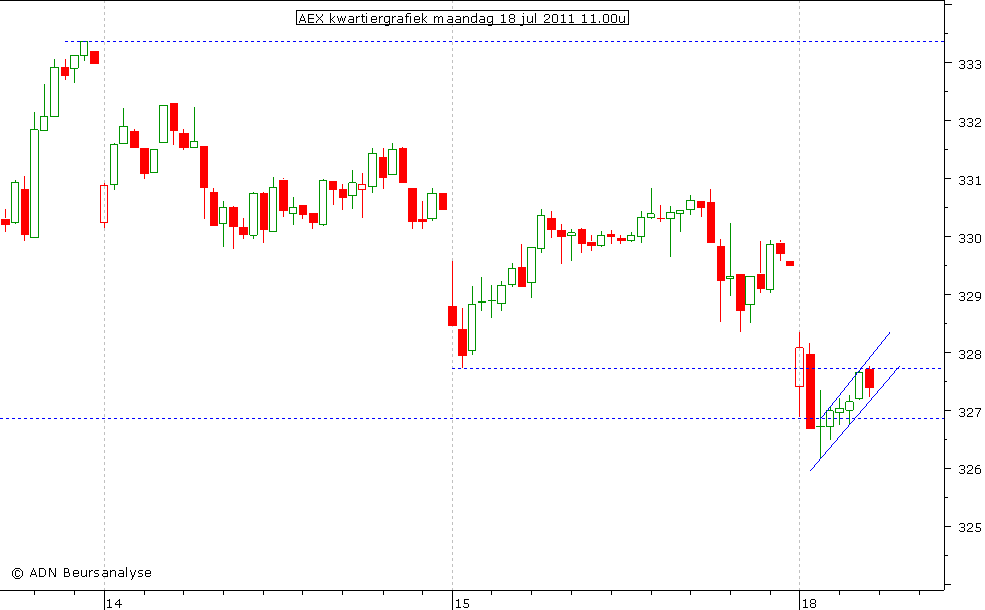 AEX kwartiergrafiek 180711 11.00u