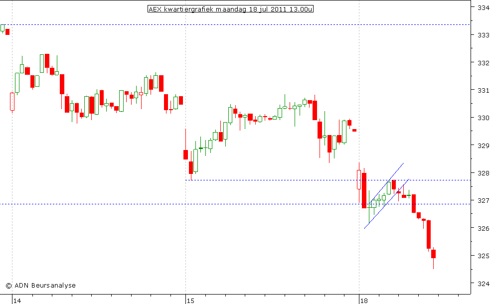 AEX kwartiergrafiek 180711 13.00u