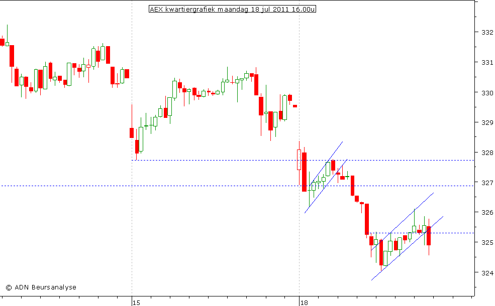 AEX kwartiergrafiek 180711 16.00u