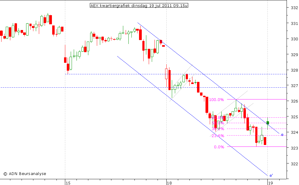 AEX kwartiergrafiek 190711 09.15u