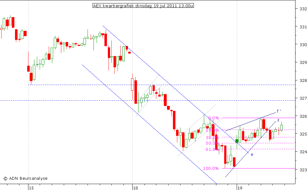 AEX kwartiergrafiek 190711 13.00u