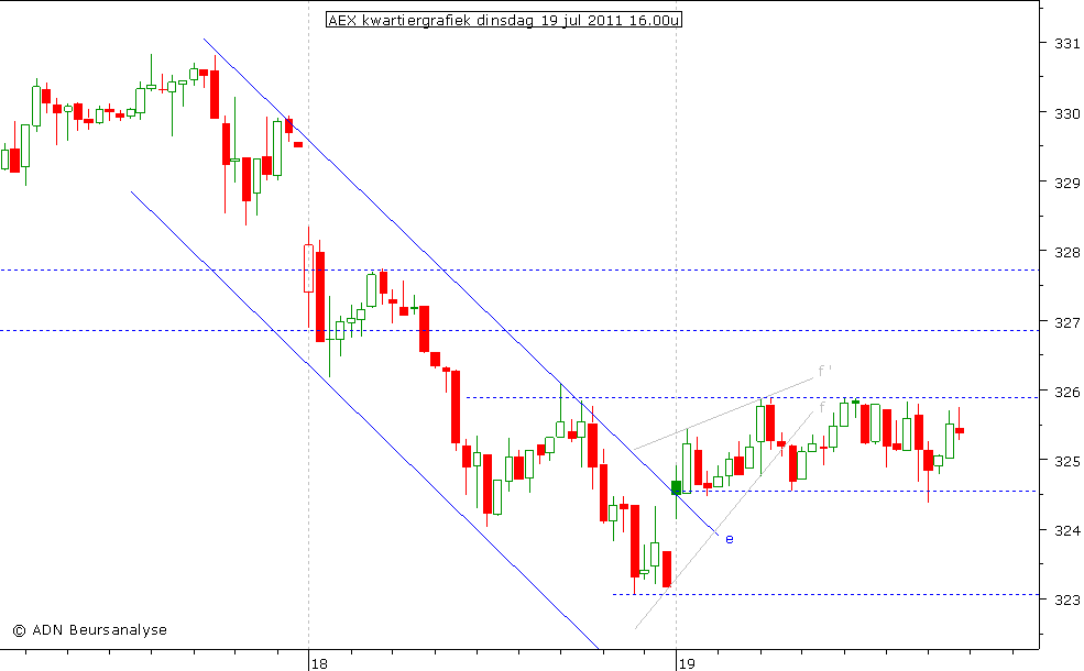 AEX kwartiergrafiek 190711 16.00u