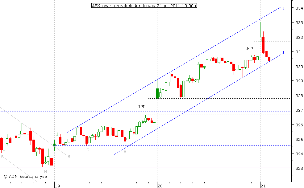 AEX kwartiergrafiek 210711 10.00u