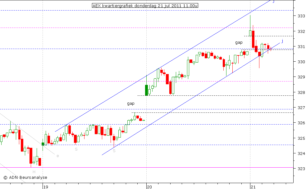 AEX kwartiergrafiek 210711 11.00u