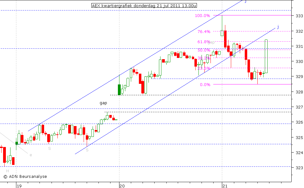 AEX kwartiergrafiek 210711 13.00u