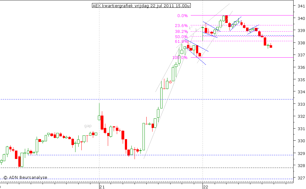 AEX kwartiergrafiek 220711 15.00u