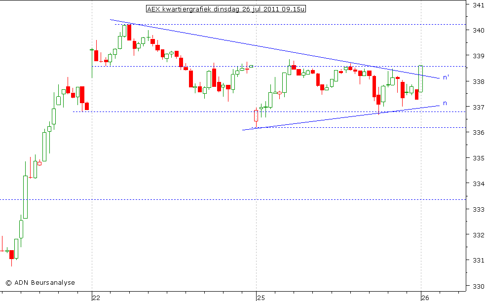 AEX kwartiergrafiek 260711 09.15u