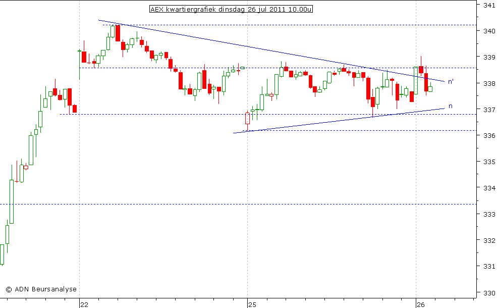 AEX kwartiergrafiek 260711 10.00u