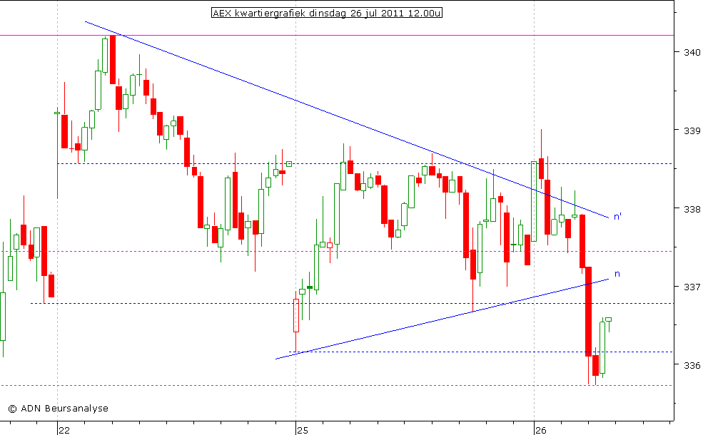 AEX kwartiergrafiek 260711 12.00