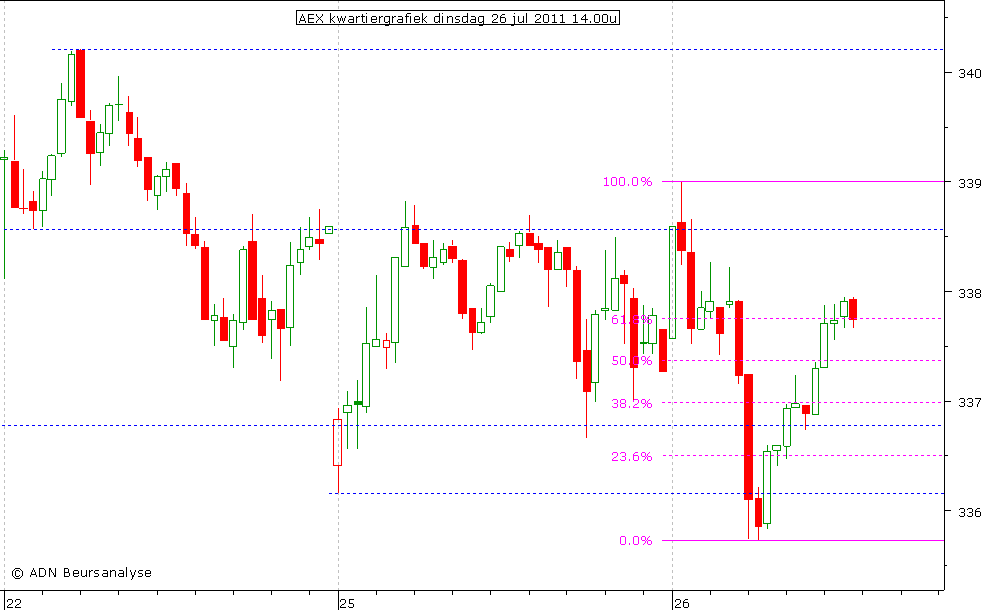 AEX kwartiergrafiek 260711 14.00u