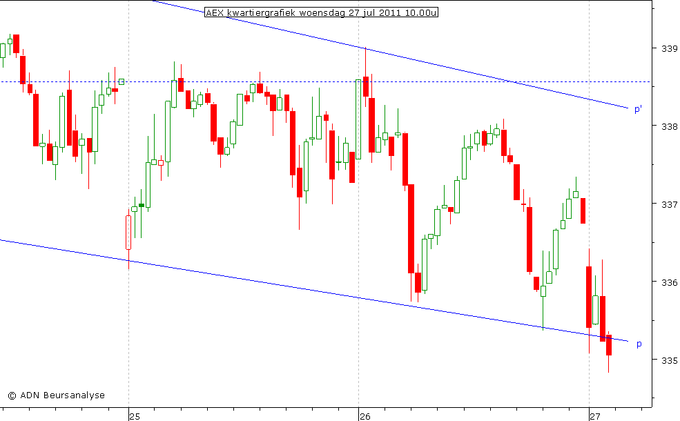 AEX kwartiergrafiek 270711 10.00u