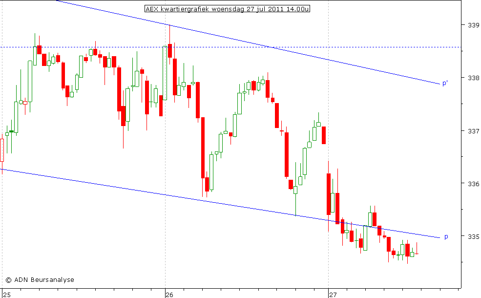 AEX kwartiergrafiek 270711 14.00u