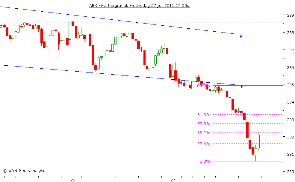 AEX kwartiergrafiek 270711 17.00u