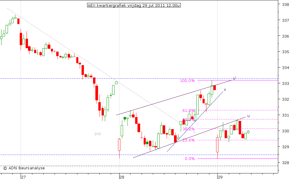 AEX kwartiergrafiek 290711 12.00