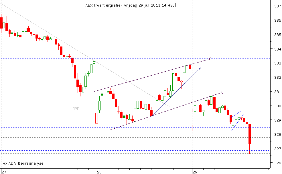 AEX kwartiergrafiek 290711 14.45u