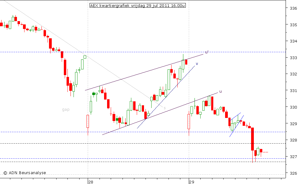 AEX kwartiergrafiek 290711 16.00u