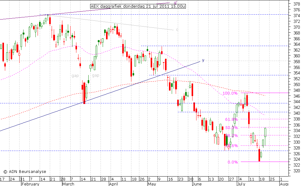 AEX daggrafiek 210711 15.00u