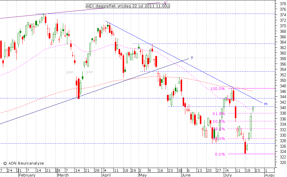 AEX daggrafiek 220711 11.00u