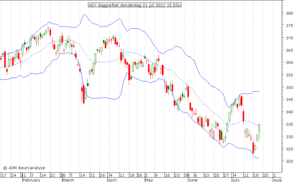 AEX dagbbgrafiek 210711 15.00u