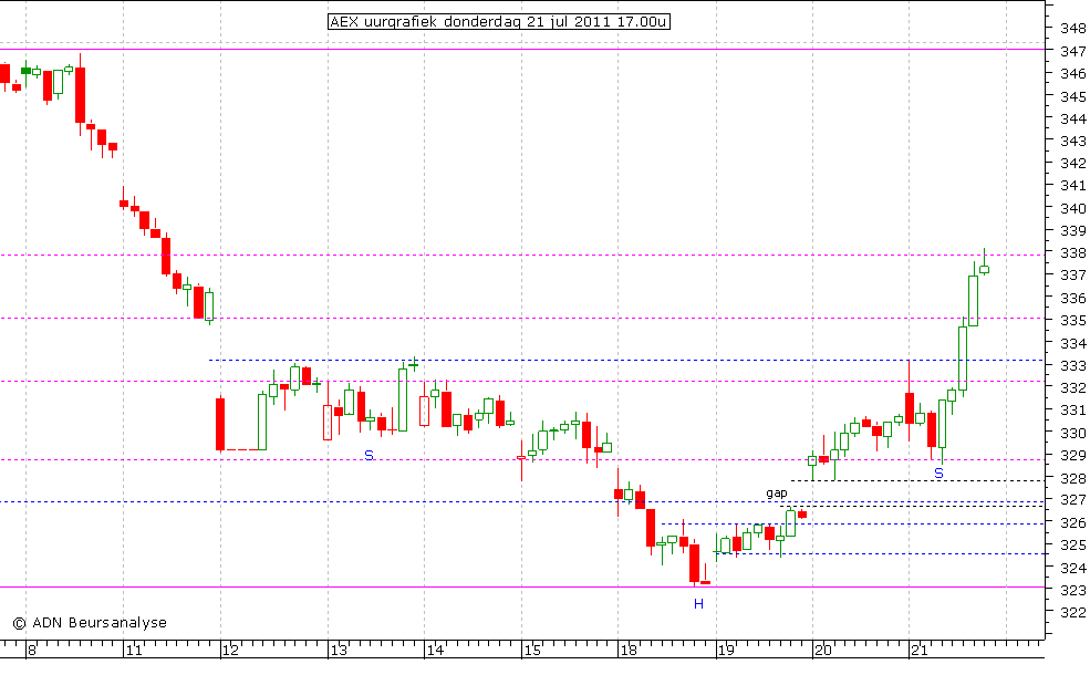 AEX uurgrafiek 210711 17.00u