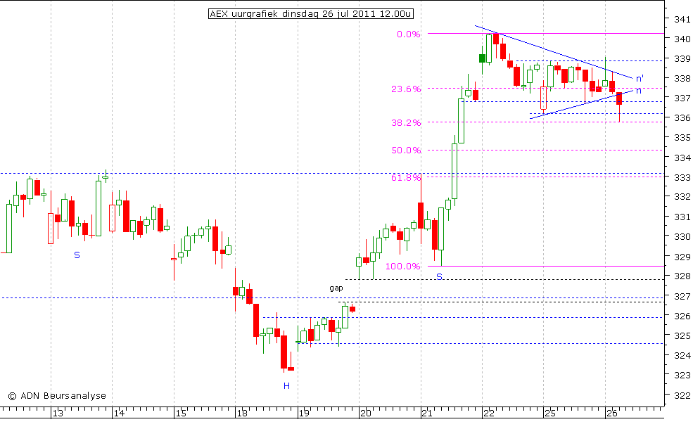 AEX uurgrafiek 260711 12.00