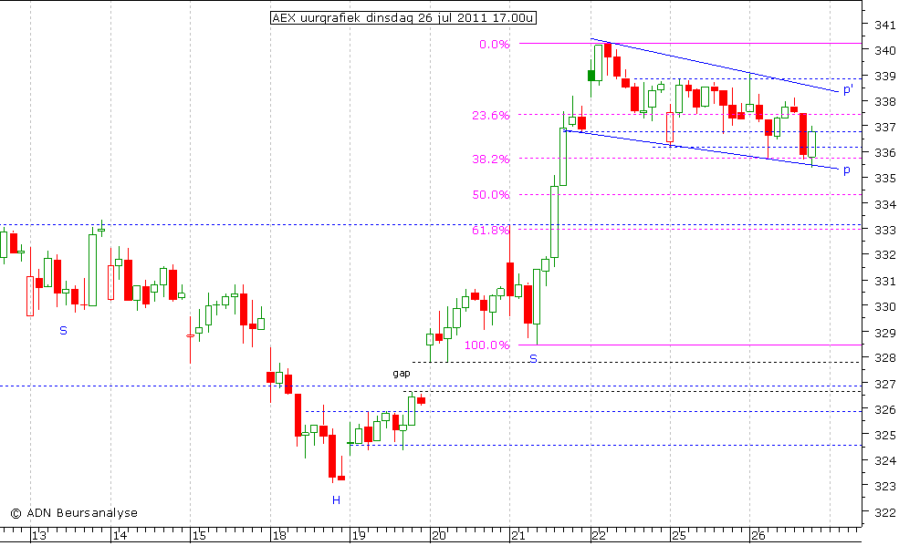 AEX uurgrafiek 260711 17.00u