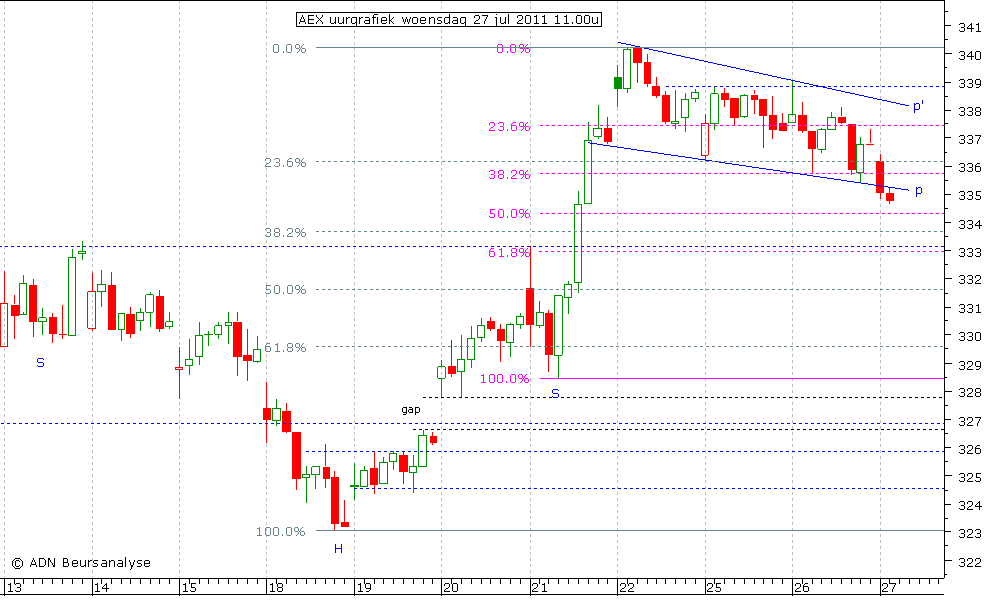 AEX uurgrafiek 270711 11.00u