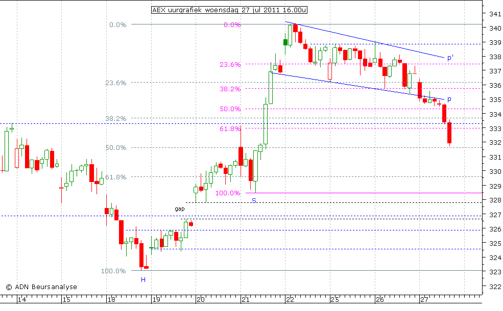 AEX uurgrafiek 270711 16.00u