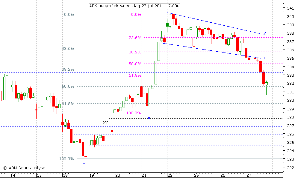 AEX uurgrafiek 270711 17.00u