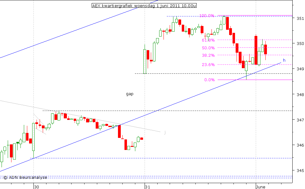 AEX kwartiergrafiek 010611 10.00u