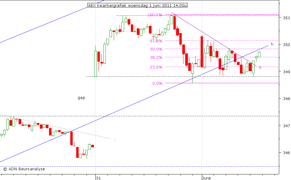 AEX kwartiergrafiek 010611 14.00u