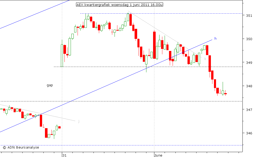 AEX kwartiergrafiek 010611 16.00u