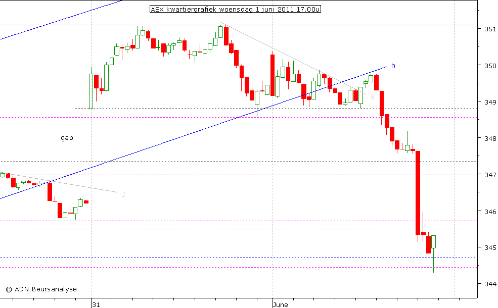 AEX kwartiergrafiek 010611 17.00u