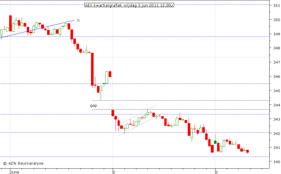 AEX kwartiergrafiek 030611 12.00