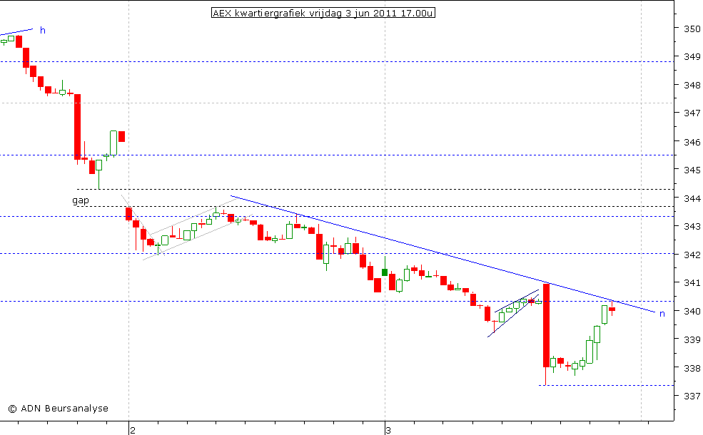 AEX kwartiergrafiek 030611 17.00u