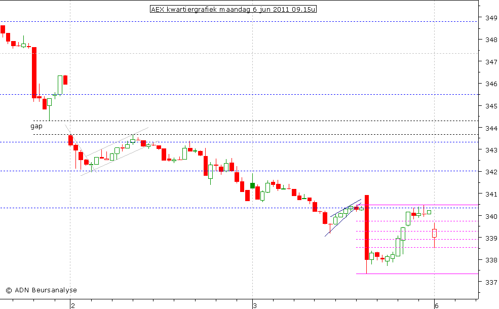 AEX kwartiergrafiek 060611 09.15u